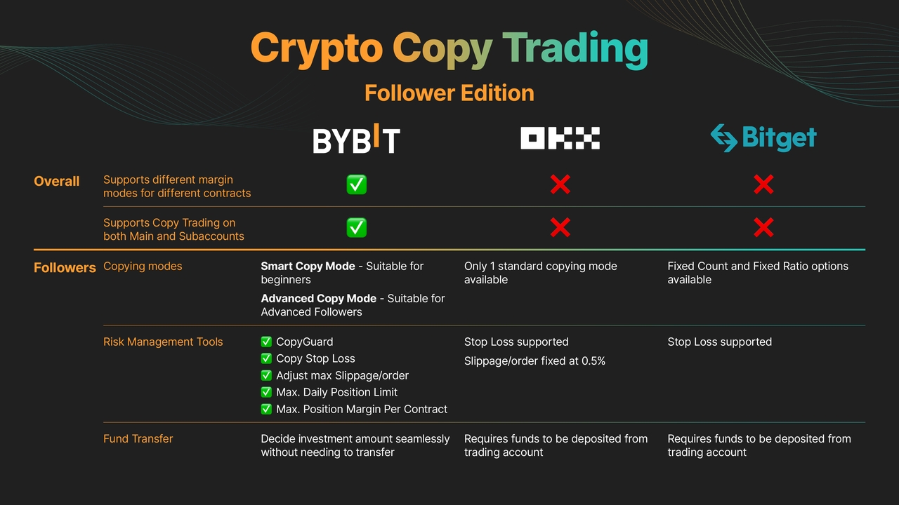 Figure 1: Copy Trading Followers Edition illustrating Bybit Affiliate Program for Traders decisions for bybit affiliate program.